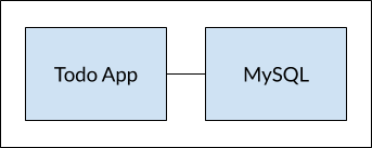 /eric/docker-getting-started/raw/commit/7d6a447fca393662b4c14e7b789ae59e70a5f637/docs/tutorial/multi-container-apps/multi-app-architecture.png